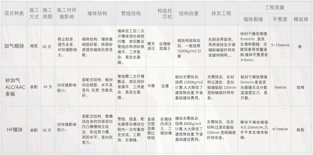 HF模塊墻體與砌塊墻體施工、結(jié)構(gòu)、工程質(zhì)量對比分析.jpg